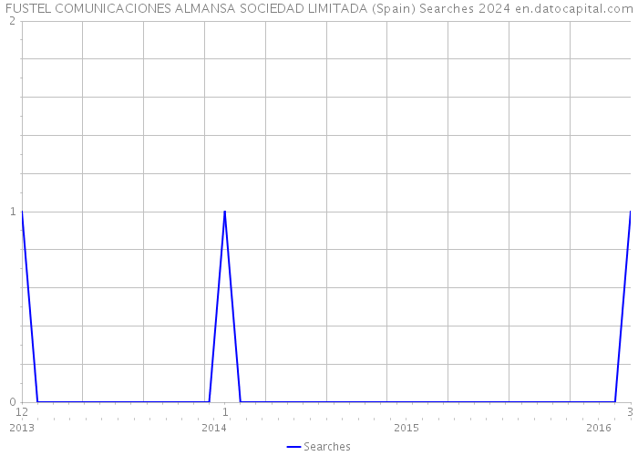 FUSTEL COMUNICACIONES ALMANSA SOCIEDAD LIMITADA (Spain) Searches 2024 