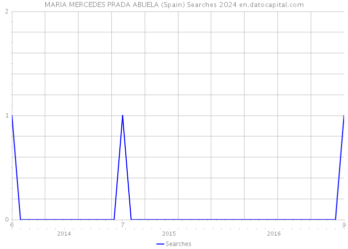 MARIA MERCEDES PRADA ABUELA (Spain) Searches 2024 