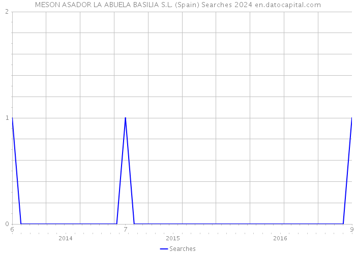 MESON ASADOR LA ABUELA BASILIA S.L. (Spain) Searches 2024 