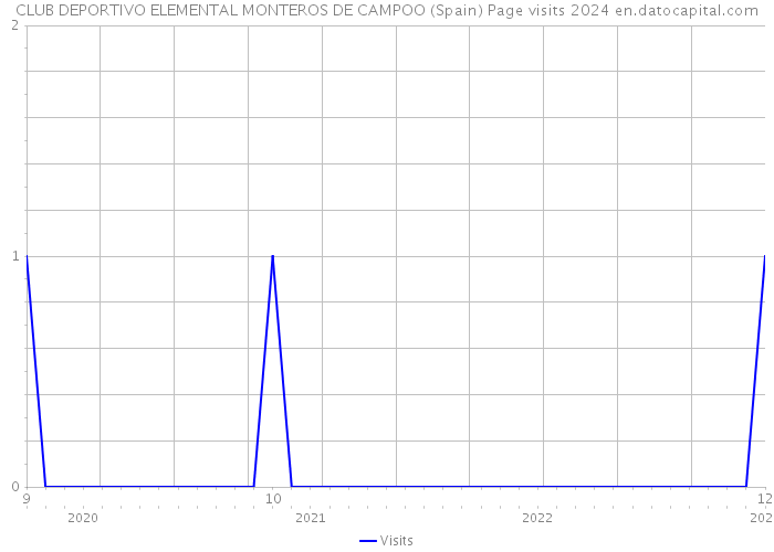 CLUB DEPORTIVO ELEMENTAL MONTEROS DE CAMPOO (Spain) Page visits 2024 