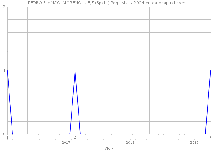 PEDRO BLANCO-MORENO LUEJE (Spain) Page visits 2024 