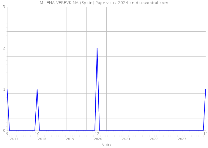 MILENA VEREVKINA (Spain) Page visits 2024 