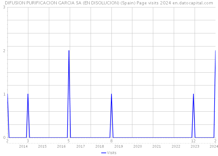 DIFUSION PURIFICACION GARCIA SA (EN DISOLUCION) (Spain) Page visits 2024 