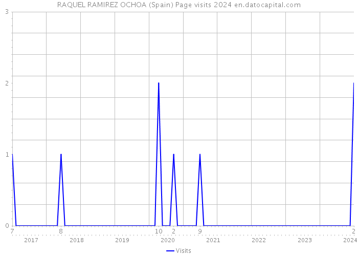 RAQUEL RAMIREZ OCHOA (Spain) Page visits 2024 