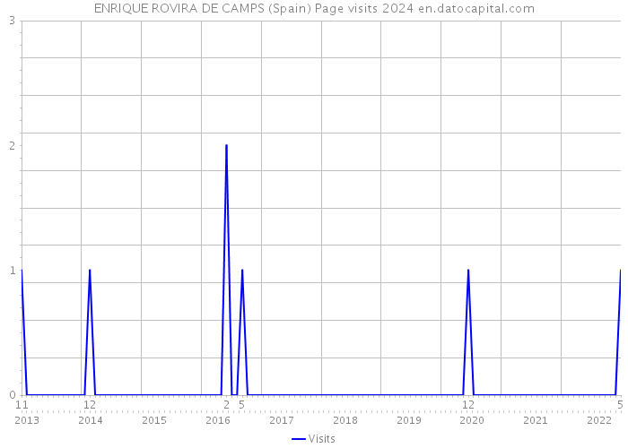 ENRIQUE ROVIRA DE CAMPS (Spain) Page visits 2024 