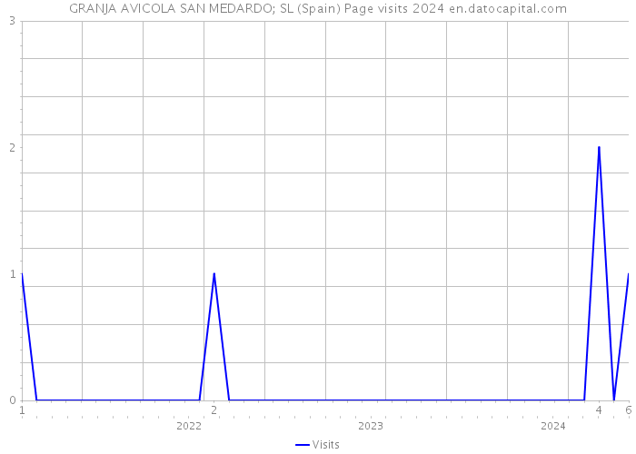 GRANJA AVICOLA SAN MEDARDO; SL (Spain) Page visits 2024 