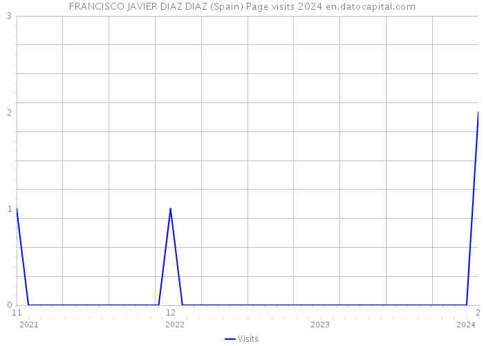 FRANCISCO JAVIER DIAZ DIAZ (Spain) Page visits 2024 