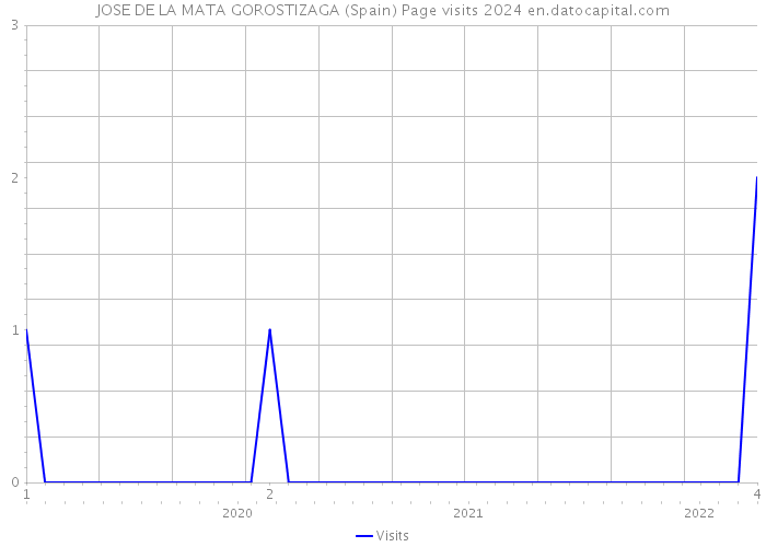 JOSE DE LA MATA GOROSTIZAGA (Spain) Page visits 2024 