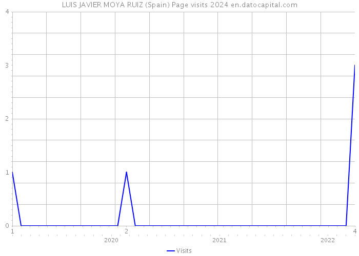 LUIS JAVIER MOYA RUIZ (Spain) Page visits 2024 