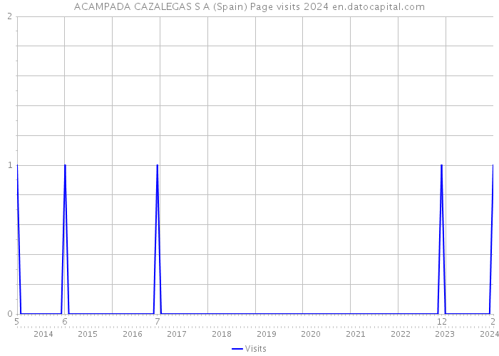 ACAMPADA CAZALEGAS S A (Spain) Page visits 2024 