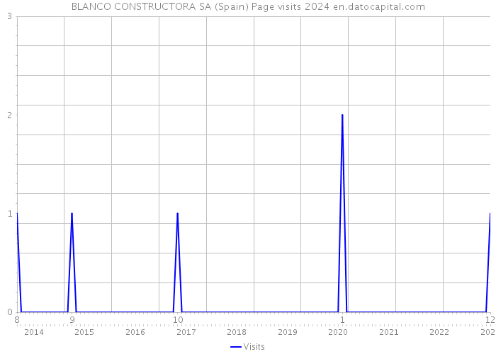 BLANCO CONSTRUCTORA SA (Spain) Page visits 2024 