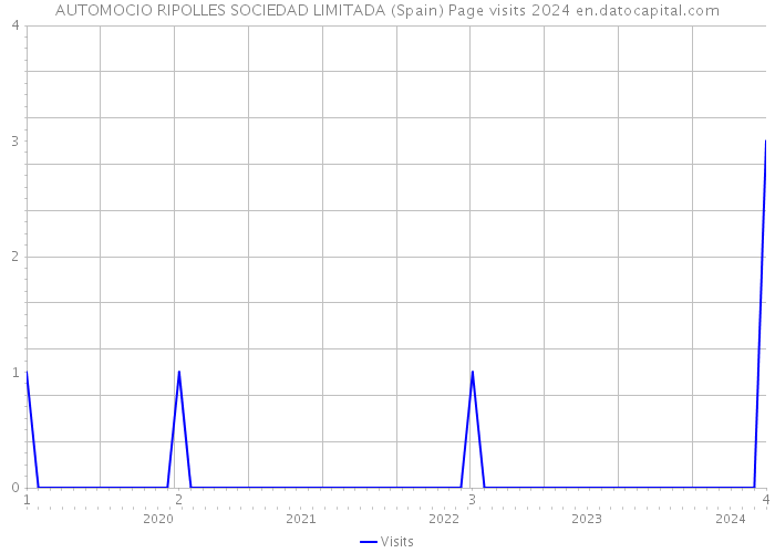 AUTOMOCIO RIPOLLES SOCIEDAD LIMITADA (Spain) Page visits 2024 