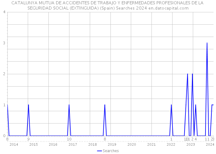 CATALUNYA MUTUA DE ACCIDENTES DE TRABAJO Y ENFERMEDADES PROFESIONALES DE LA SEGURIDAD SOCIAL (EXTINGUIDA) (Spain) Searches 2024 