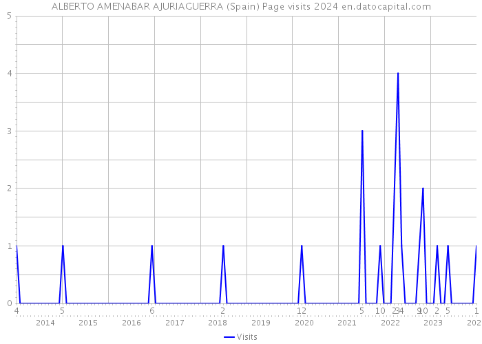 ALBERTO AMENABAR AJURIAGUERRA (Spain) Page visits 2024 