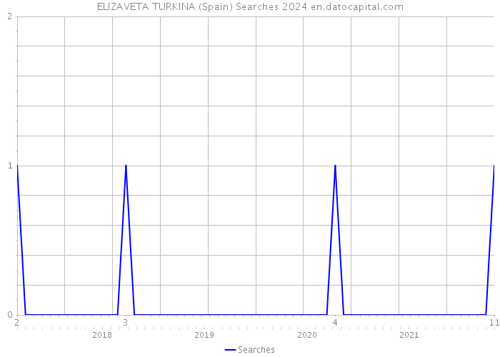 ELIZAVETA TURKINA (Spain) Searches 2024 