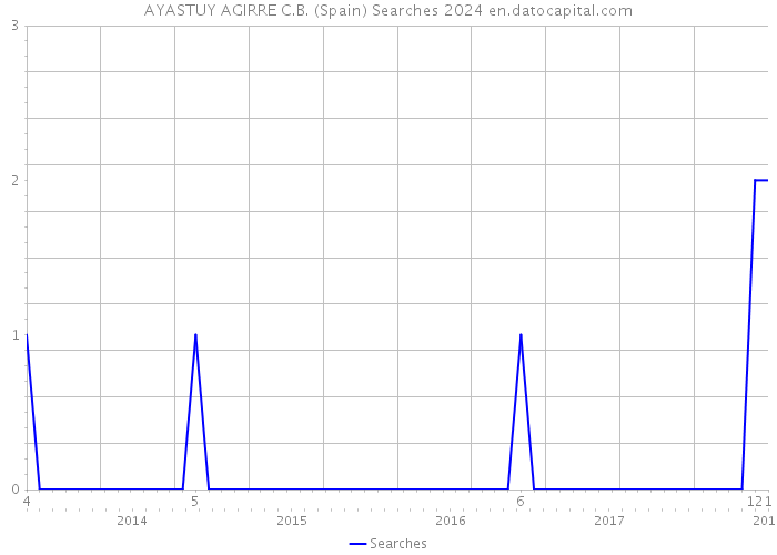 AYASTUY AGIRRE C.B. (Spain) Searches 2024 