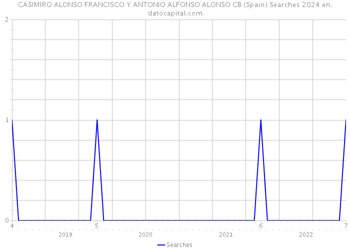 CASIMIRO ALONSO FRANCISCO Y ANTONIO ALFONSO ALONSO CB (Spain) Searches 2024 