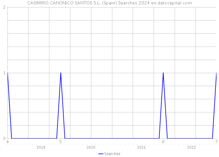CASIMIRO CANONICO SANTOS S.L. (Spain) Searches 2024 