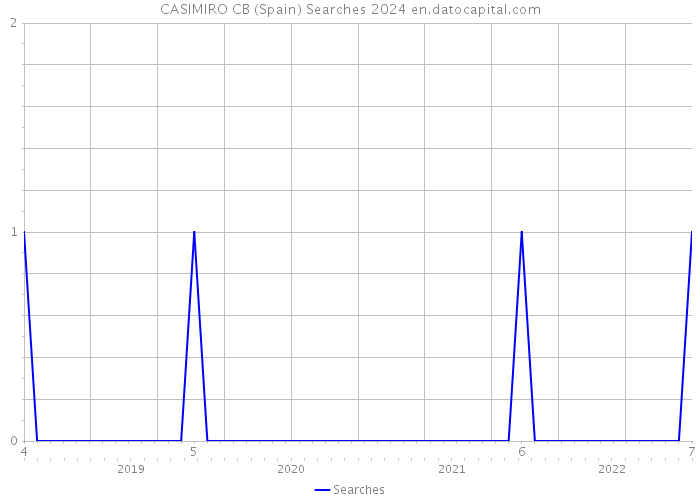 CASIMIRO CB (Spain) Searches 2024 