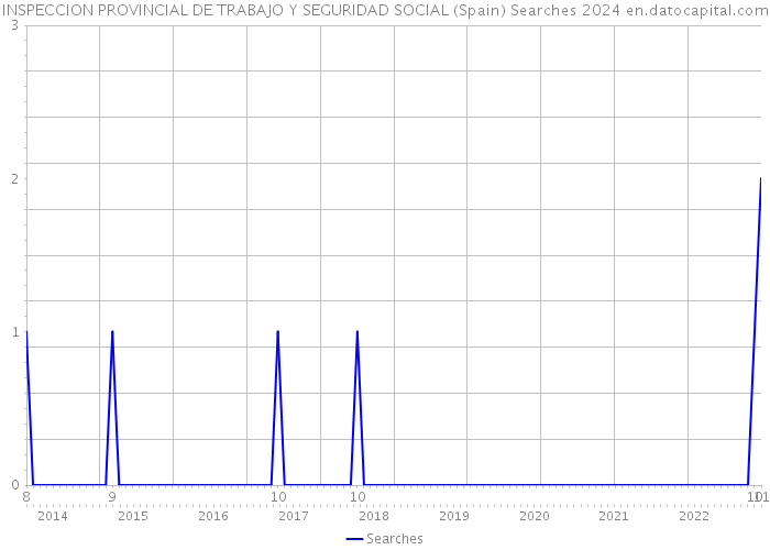 INSPECCION PROVINCIAL DE TRABAJO Y SEGURIDAD SOCIAL (Spain) Searches 2024 