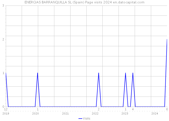 ENERGIAS BARRANQUILLA SL (Spain) Page visits 2024 