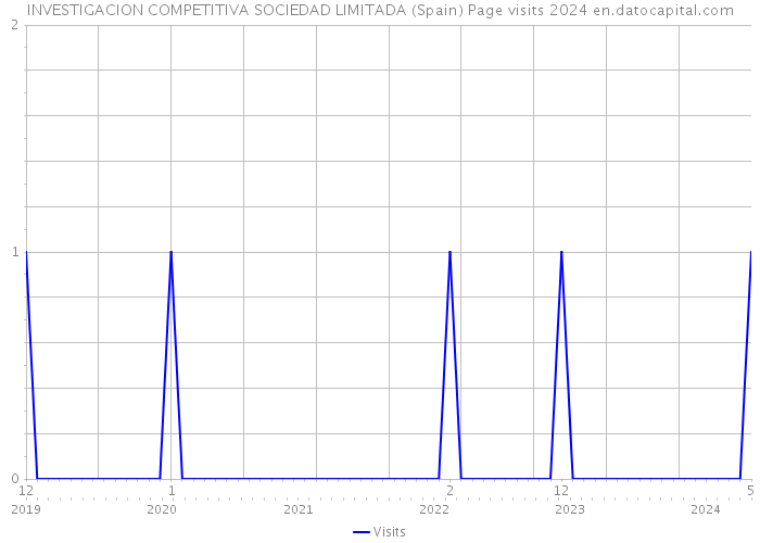 INVESTIGACION COMPETITIVA SOCIEDAD LIMITADA (Spain) Page visits 2024 