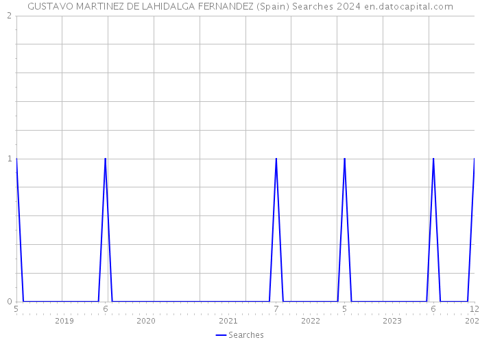 GUSTAVO MARTINEZ DE LAHIDALGA FERNANDEZ (Spain) Searches 2024 