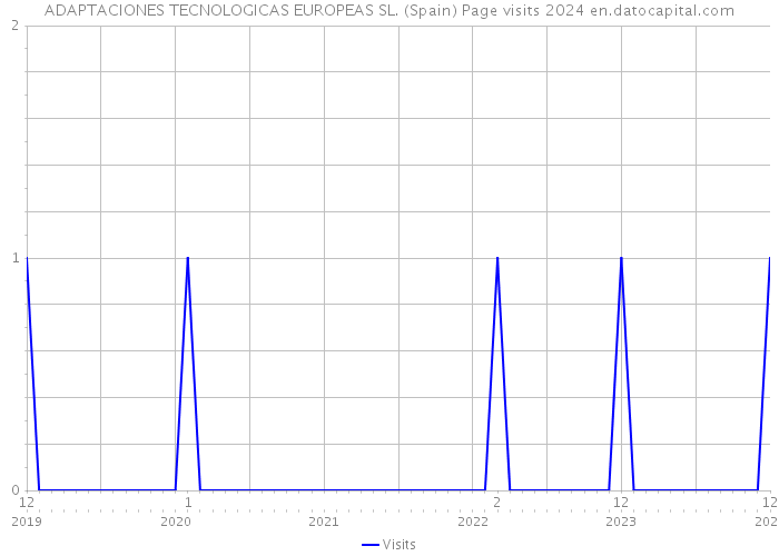 ADAPTACIONES TECNOLOGICAS EUROPEAS SL. (Spain) Page visits 2024 
