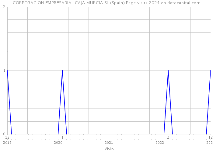 CORPORACION EMPRESARIAL CAJA MURCIA SL (Spain) Page visits 2024 