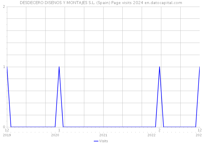 DESDECERO DISENOS Y MONTAJES S.L. (Spain) Page visits 2024 