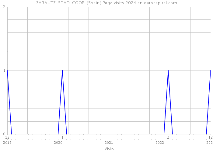 ZARAUTZ, SDAD. COOP. (Spain) Page visits 2024 