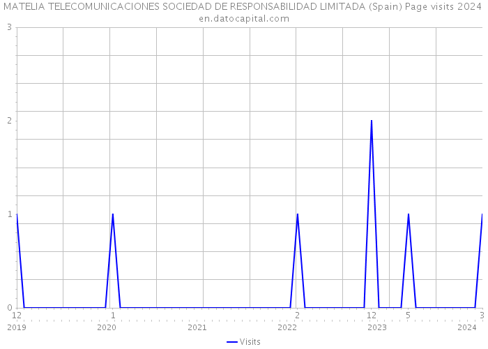 MATELIA TELECOMUNICACIONES SOCIEDAD DE RESPONSABILIDAD LIMITADA (Spain) Page visits 2024 
