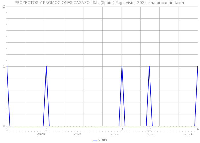 PROYECTOS Y PROMOCIONES CASASOL S.L. (Spain) Page visits 2024 
