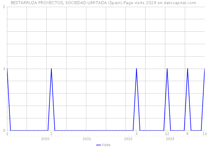 BESTARRUZA PROXECTOS, SOCIEDAD LIMITADA (Spain) Page visits 2024 