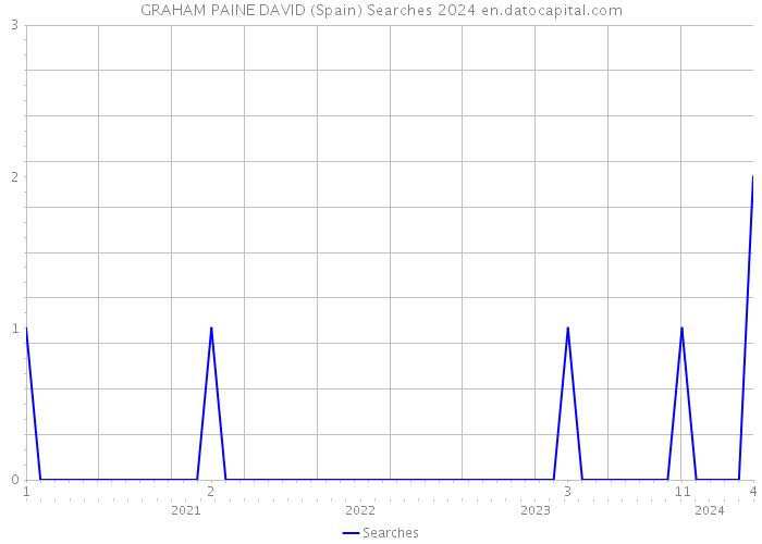 GRAHAM PAINE DAVID (Spain) Searches 2024 