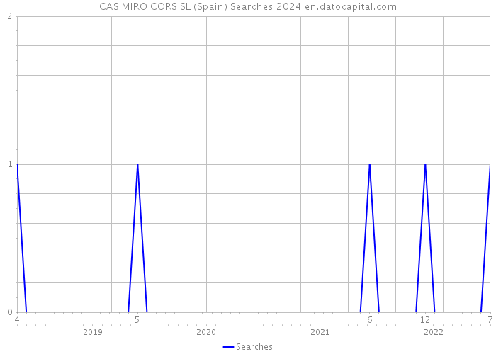 CASIMIRO CORS SL (Spain) Searches 2024 