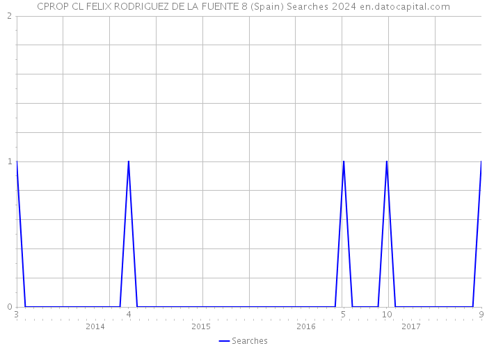 CPROP CL FELIX RODRIGUEZ DE LA FUENTE 8 (Spain) Searches 2024 