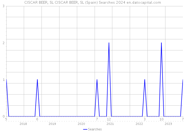 CISCAR BEER, SL CISCAR BEER, SL (Spain) Searches 2024 