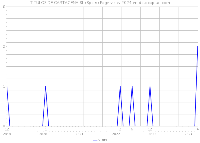 TITULOS DE CARTAGENA SL (Spain) Page visits 2024 
