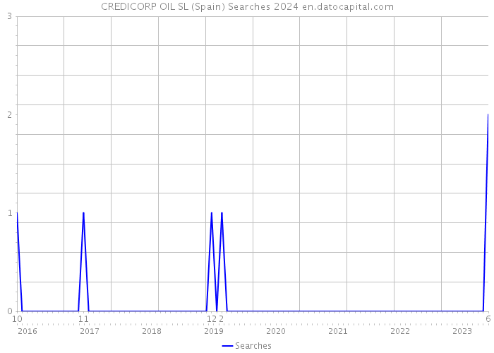 CREDICORP OIL SL (Spain) Searches 2024 
