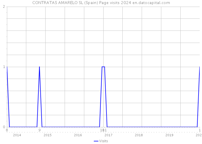 CONTRATAS AMARELO SL (Spain) Page visits 2024 