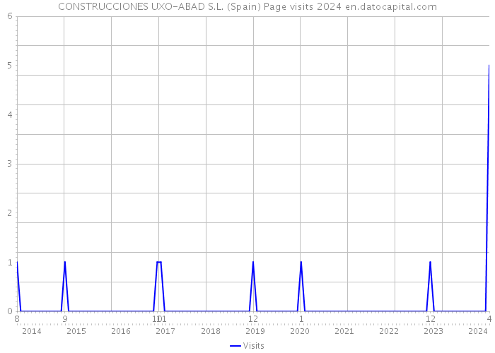 CONSTRUCCIONES UXO-ABAD S.L. (Spain) Page visits 2024 
