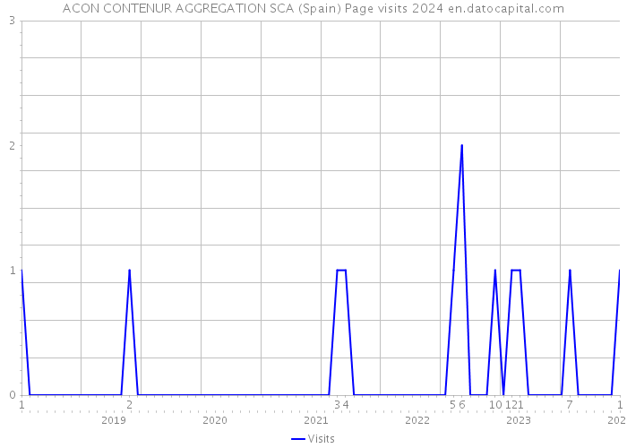 ACON CONTENUR AGGREGATION SCA (Spain) Page visits 2024 