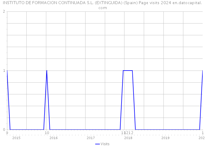 INSTITUTO DE FORMACION CONTINUADA S.L. (EXTINGUIDA) (Spain) Page visits 2024 