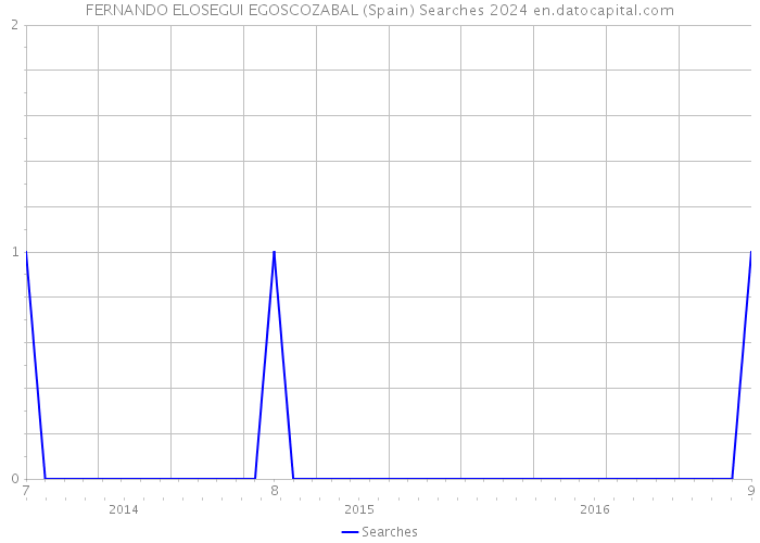 FERNANDO ELOSEGUI EGOSCOZABAL (Spain) Searches 2024 