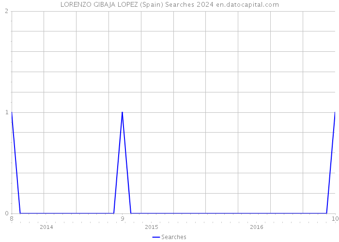 LORENZO GIBAJA LOPEZ (Spain) Searches 2024 