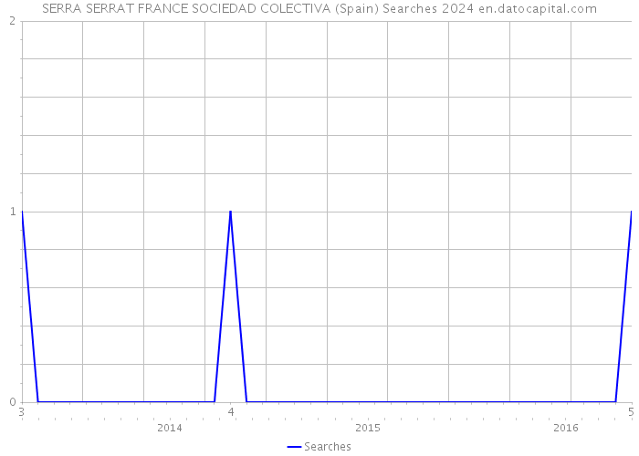 SERRA SERRAT FRANCE SOCIEDAD COLECTIVA (Spain) Searches 2024 