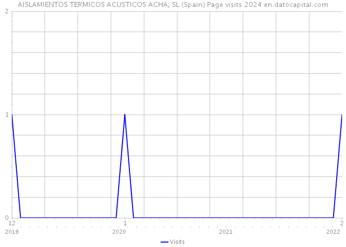 AISLAMIENTOS TERMICOS ACUSTICOS ACHA, SL (Spain) Page visits 2024 