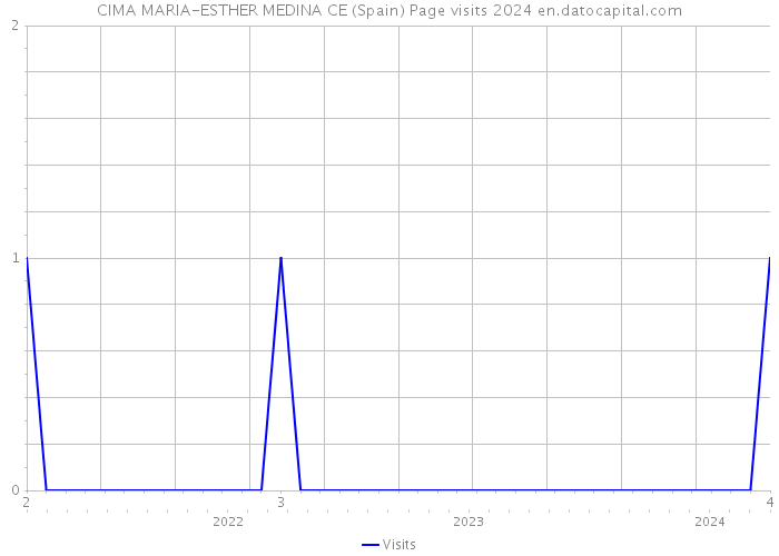 CIMA MARIA-ESTHER MEDINA CE (Spain) Page visits 2024 