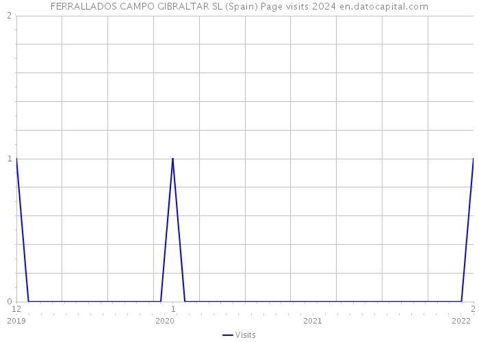 FERRALLADOS CAMPO GIBRALTAR SL (Spain) Page visits 2024 